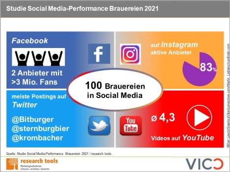 Facebook bei Brauereien mit Abstand beliebteste Plattform -